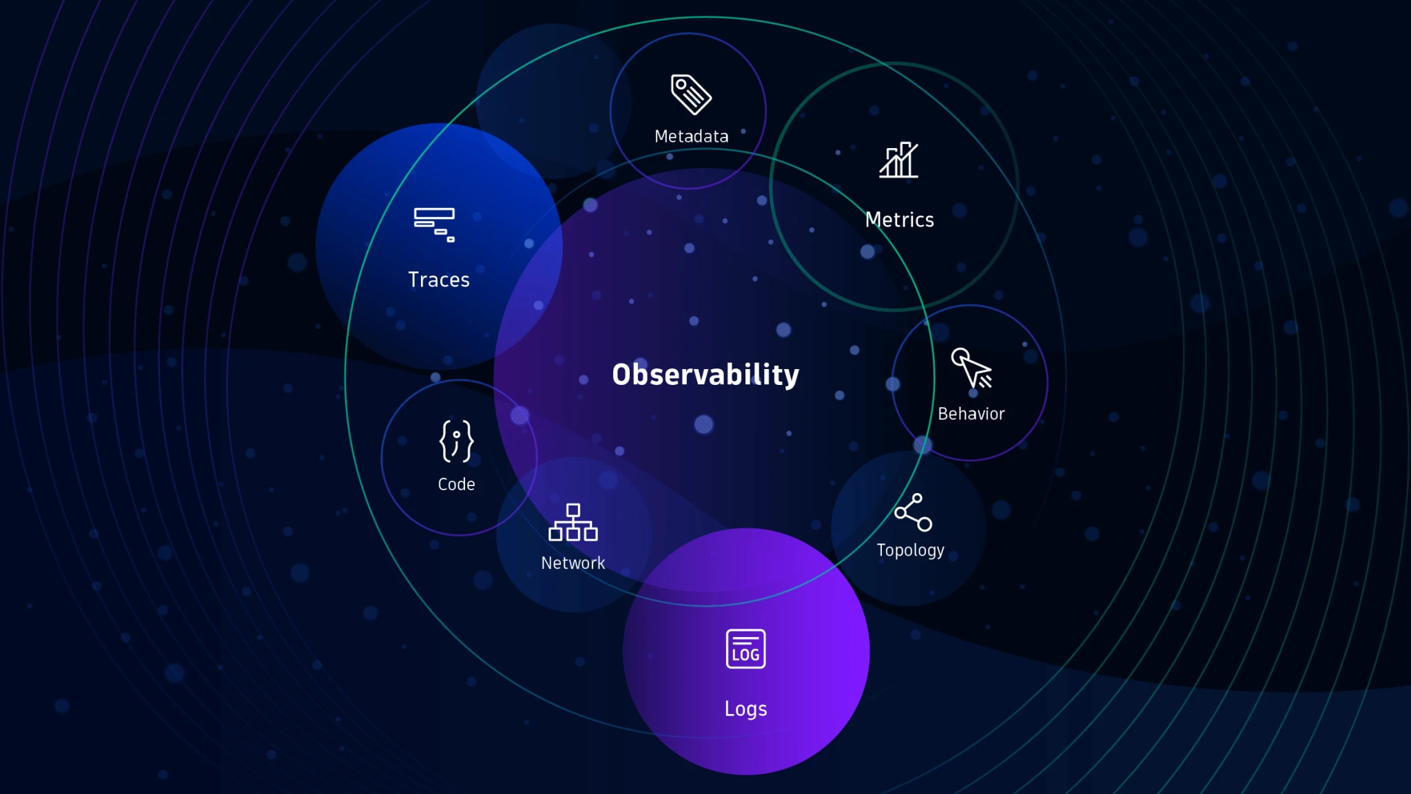 Observability illustration with logs, traces, metrics and topology around a central circle